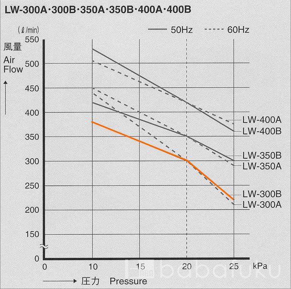 ブロアー 安永LW-300B/50Hz/単相 詳細図 ブロアー 安永LW-300B/50Hz/単相 詳細図