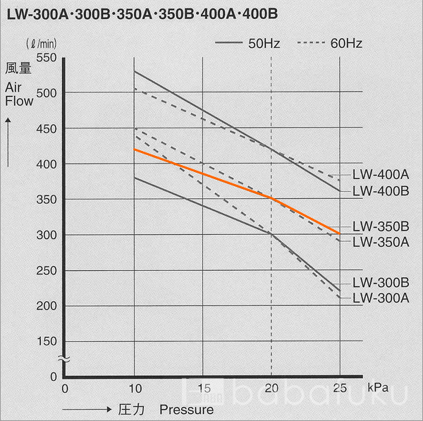 ブロアー 安永LW-350B/50Hz/単相 詳細図 ブロアー 安永LW-350B/50Hz/単相 詳細図
