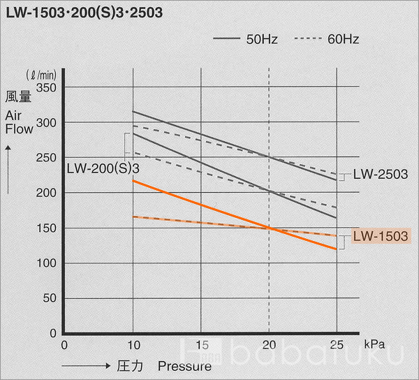 ブロアー 安永LW-1503/三相/消臭剤付き 詳細図