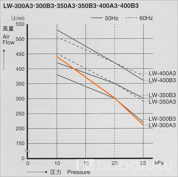 ブロアー 安永LW-300A3/60Hz/三相 詳細図 ブロアー 安永LW-300A3/60Hz/三相 詳細図