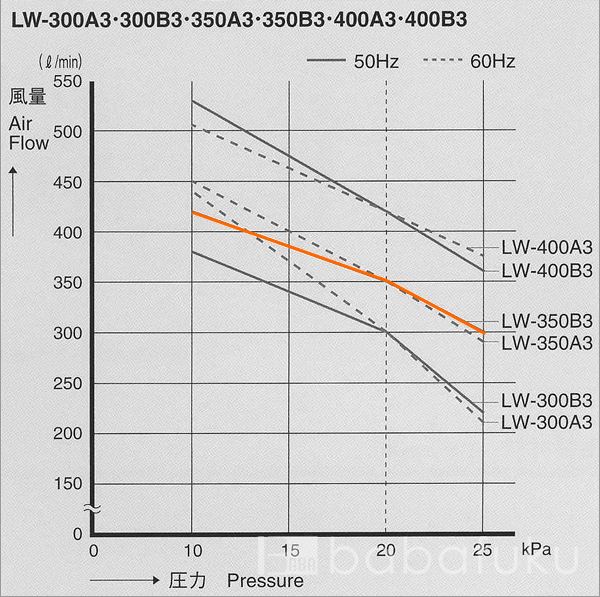 ブロアー 安永LW-350B3/50Hz/三相 詳細図 ブロアー 安永LW-350B3/50Hz/三相 詳細図