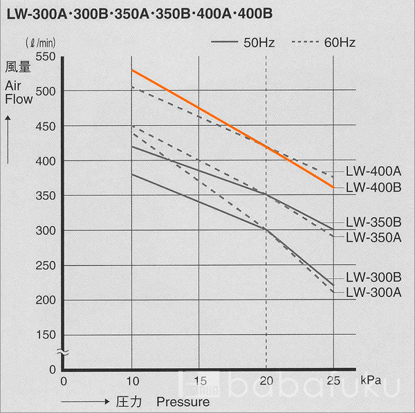 ブロアー 安永LW-400B/50Hz/単相 詳細図 ブロアー 安永LW-400B/50Hz/単相 詳細図
