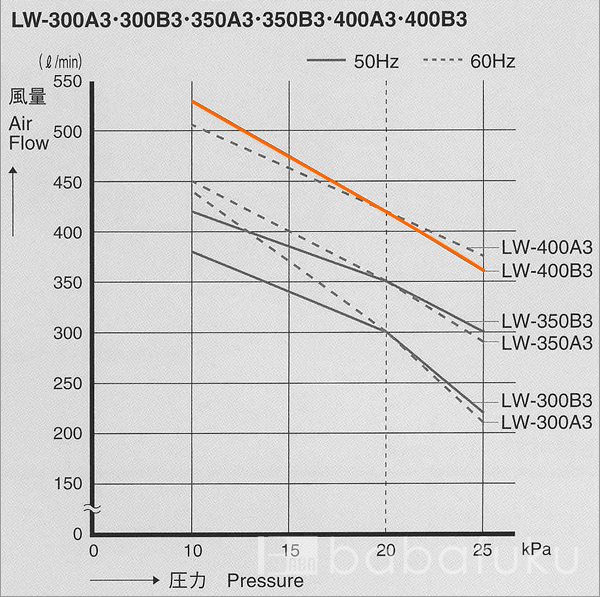 ブロアー 安永LW-400B3/50Hz/三相 詳細図 ブロアー 安永LW-400B3/50Hz/三相 詳細図