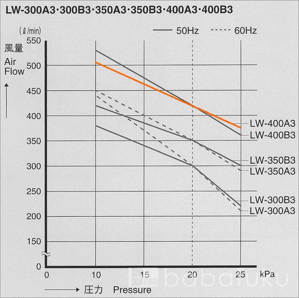ブロアー 安永LW-400A3/60Hz/三相 詳細図 ブロアー 安永LW-400A3/60Hz/三相 詳細図