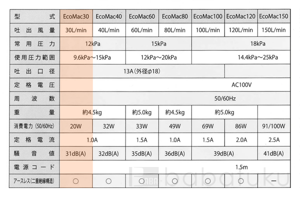 ブロアー フジクリーン EcoMac30 詳細図 ブロアー フジクリーンEcoMac30 詳細図