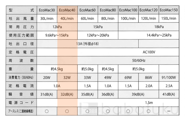 ブロアー フジクリーン EcoMac40 詳細図 ブロアー フジクリーンEcoMac40 詳細図