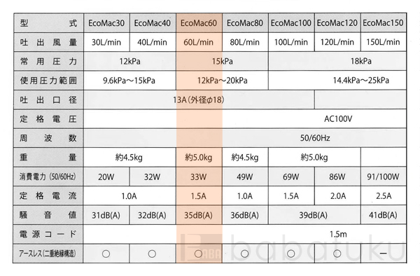 ブロアー フジクリーン EcoMac80 詳細図 ブロアー フジクリーンEcoMac60 詳細図