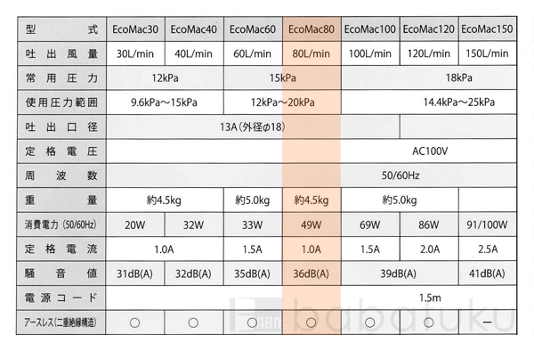 ブロアー フジクリーン EcoMac80 詳細図 ブロアー フジクリーンEcoMac80 詳細図