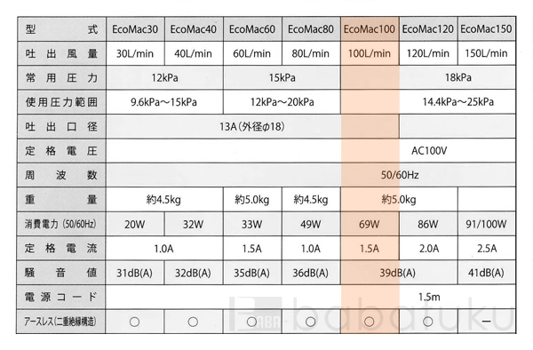 ブロアー フジクリーン EcoMac100 詳細図 ブロアー フジクリーンEcoMac100 詳細図