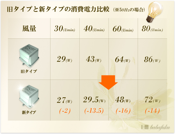 ブロアー 日東工器(クボタ)LA-30C 詳細図