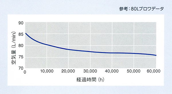 ブロアー 日東工器(クボタ)LA-40C 詳細図
