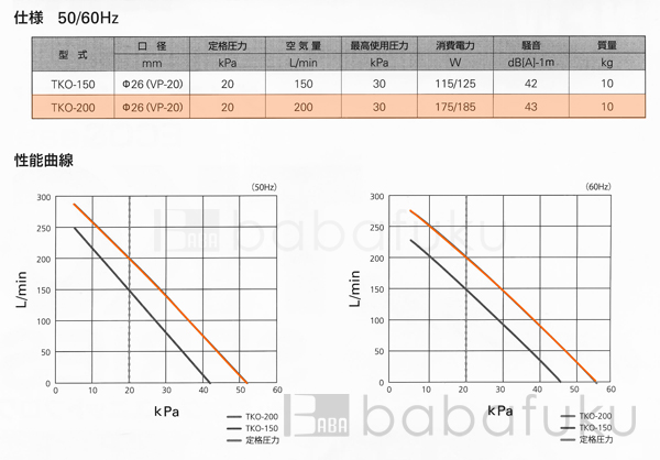 ブロアー セコー(世晃)/大晃TKO-200 詳細図 ブロアー セコー(世晃)/大晃TKO-200 詳細図