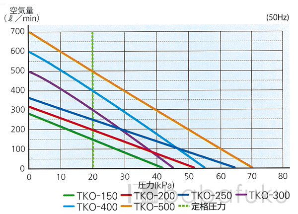 ブロアー セコー(世晃)/大晃TKO-400 詳細図 ブロアー セコー(世晃)/大晃TKO-400 詳細図