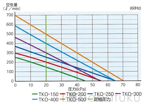 ブロアー セコー(世晃)/大晃TKO-400 詳細図 ブロアー セコー(世晃)/大晃TKO-400 詳細図