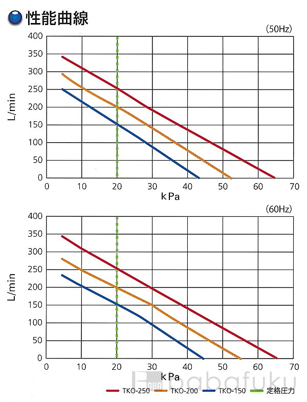 ブロアー セコー(世晃)/大晃TKO-400 詳細図 ブロアー セコー(世晃)/大晃TKO-400 詳細図